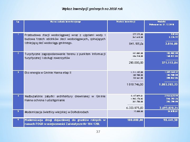 Wykaz inwestycji gminnych na 2018 rok Lp. Nazwa zadania inwestycyjnego 1 Przebudowa stacji wodociągowej