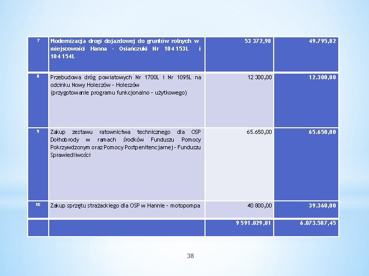 7 Modernizacja drogi dojazdowej do gruntów rolnych w miejscowości Hanna - Osiańczuki Nr 104