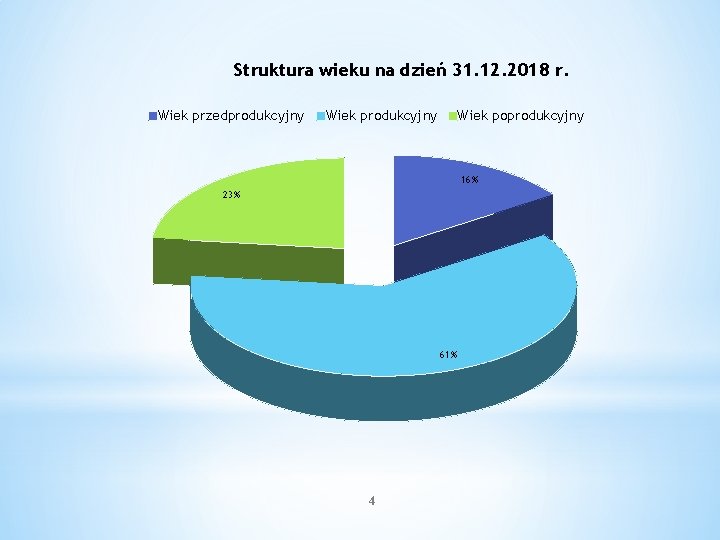 Struktura wieku na dzień 31. 12. 2018 r. Wiek przedprodukcyjny Wiek poprodukcyjny 16% 23%