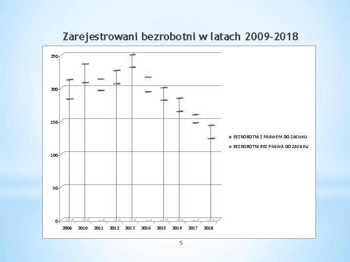 Zarejestrowani bezrobotni w latach 2009 -2018 250 200 150 BEZROBOTNI Z PRAWEM DO ZASIŁKU