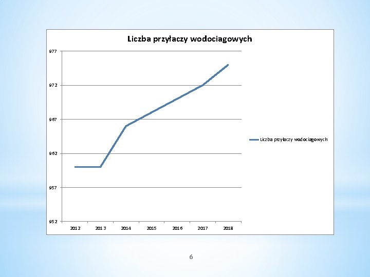 Liczba przyłaczy wodociagowych 977 972 967 Liczba przyłaczy wodociagowych 962 957 952 2013 2014