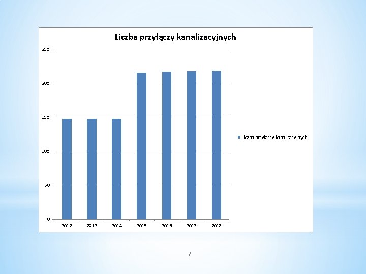 Liczba przyłączy kanalizacyjnych 250 200 150 Liczba przyłaczy kanalizacyjnych 100 50 0 2012 2013