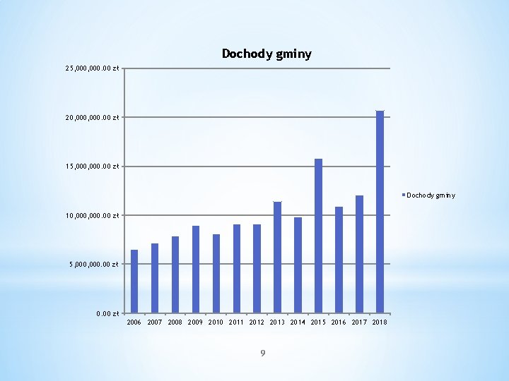 Dochody gminy 25, 000. 00 zł 20, 000. 00 zł 15, 000. 00 zł