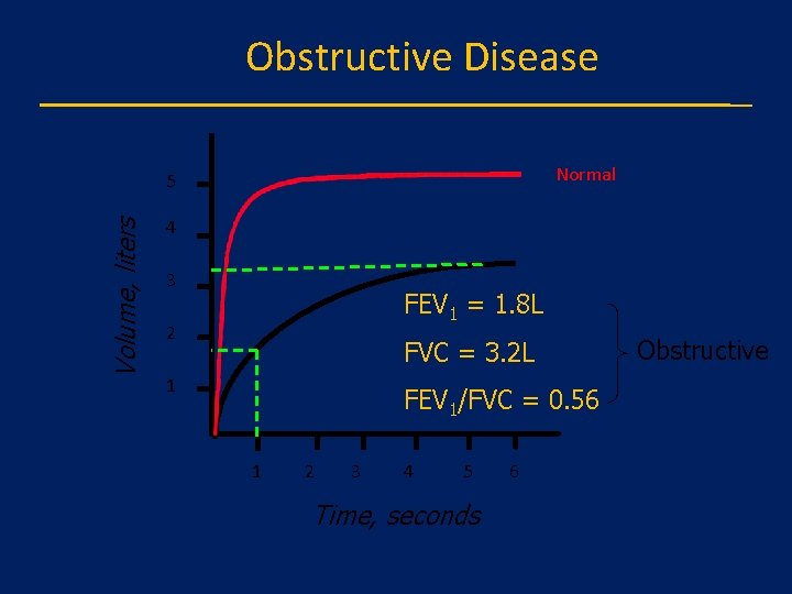 Obstructive Disease Normal Volume, liters 5 4 3 FEV 1 = 1. 8 L