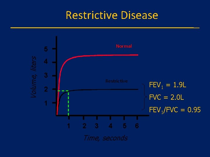 Restrictive Disease Normal Volume, liters 5 4 3 Restrictive FEV 1 = 1. 9