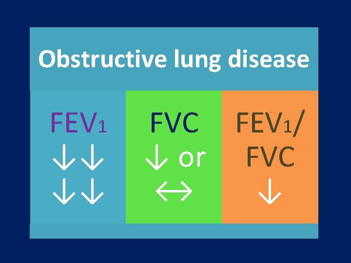 Obstructive lung disease FEV 1 ↓↓ ↓↓ FVC FEV 1/ ↓ or FVC ↔