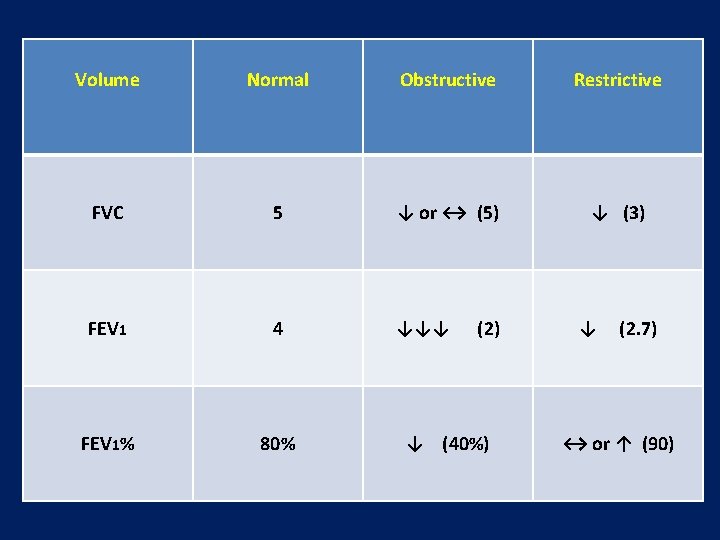 Volume Normal Obstructive Restrictive FVC 5 ↓ or ↔ (5) ↓ (3) FEV 1