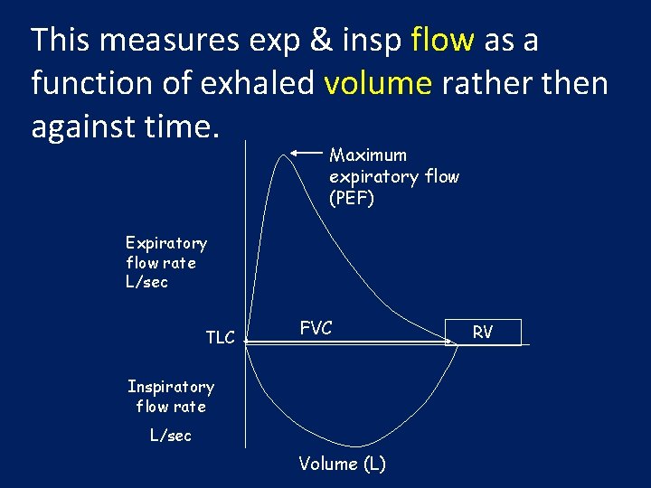 This measures exp & insp flow as a function of exhaled volume rather then