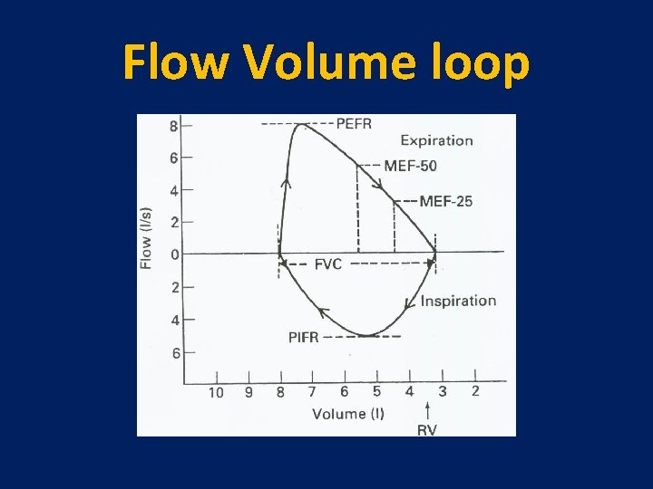 Flow Volume loop 