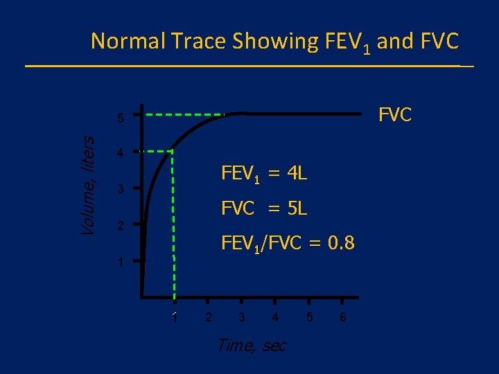 Normal Trace Showing FEV 1 and FVC Volume, liters 5 4 FEV 1 =