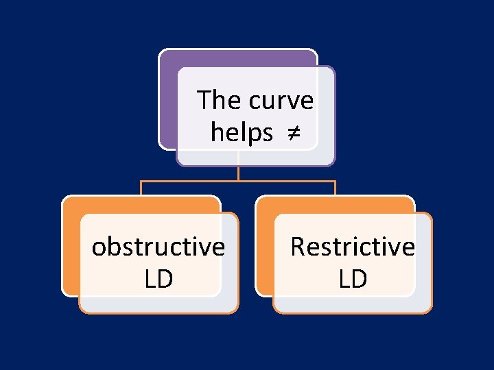 The curve helps ≠ obstructive LD Restrictive LD 