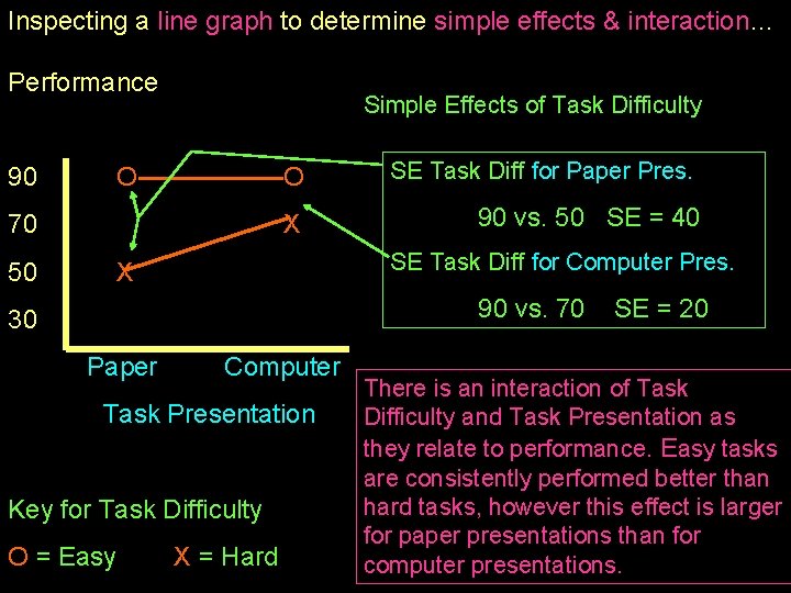 Inspecting a line graph to determine simple effects & interaction… Performance 90 Simple Effects