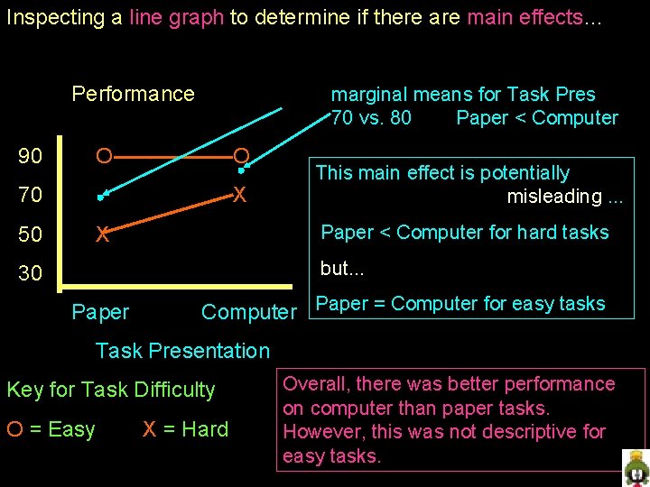 Inspecting a line graph to determine if there are main effects… Performance 90 marginal