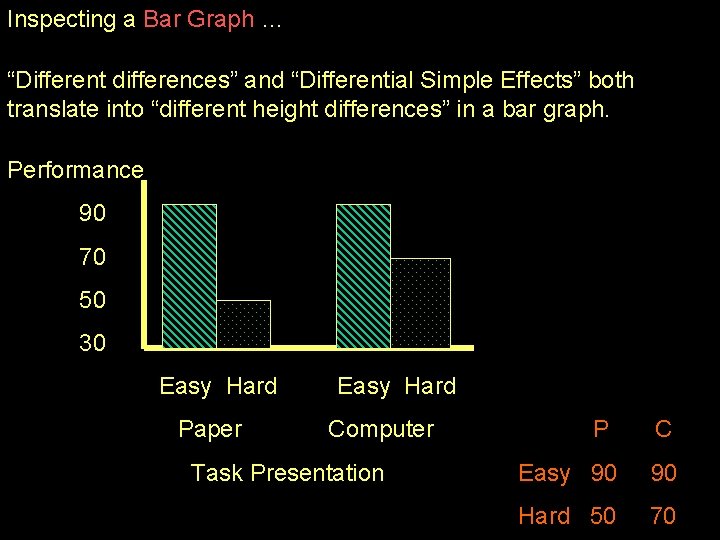 Inspecting a Bar Graph … “Different differences” and “Differential Simple Effects” both translate into