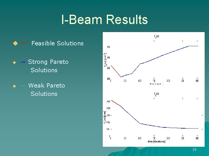 I-Beam Results u ― Feasible Solutions u ― Strong Pareto Solutions u ― Weak