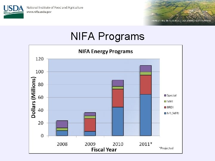 NIFA Programs 