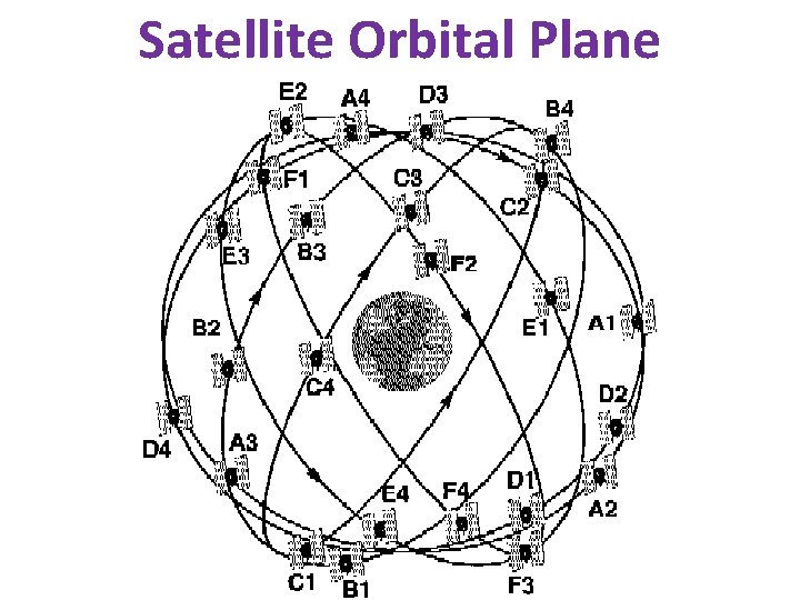 Satellite Orbital Plane 