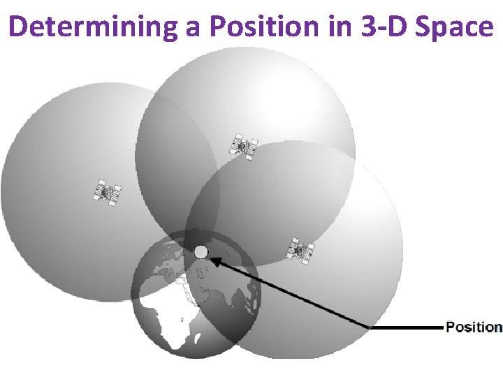 Determining a Position in 3 -D Space 