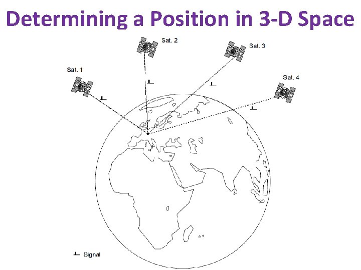 Determining a Position in 3 -D Space 