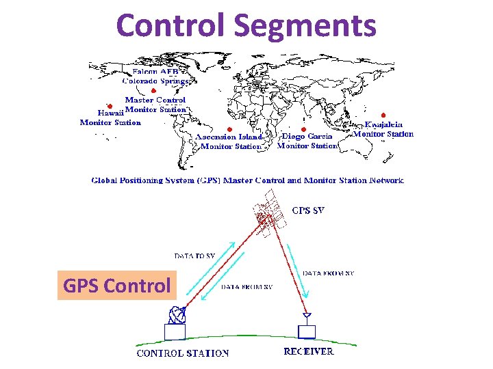 Control Segments GPS Control 