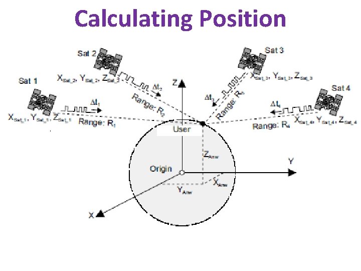 Calculating Position 