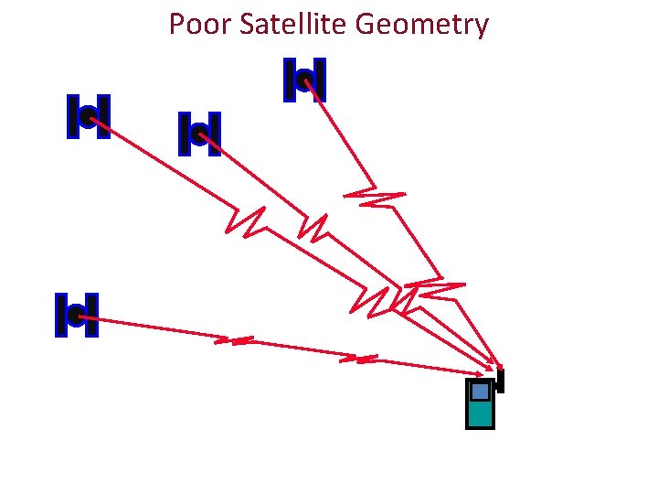 Poor Satellite Geometry 