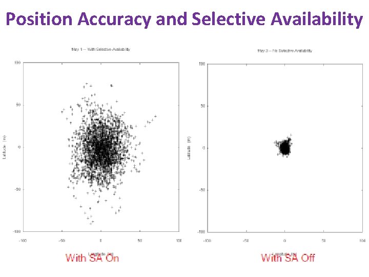 Position Accuracy and Selective Availability 