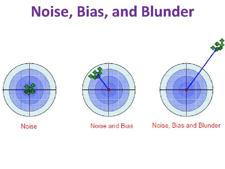 Noise, Bias, and Blunder 