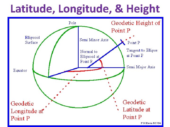 Latitude, Longitude, & Height 