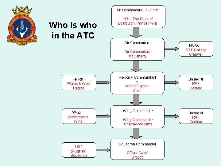 Who is who in the ATC Air Commodore- In- Chief = HRH, The Duke
