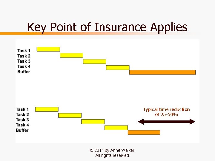 Key Point of Insurance Applies Typical time reduction of 25 -50% © 2011 by