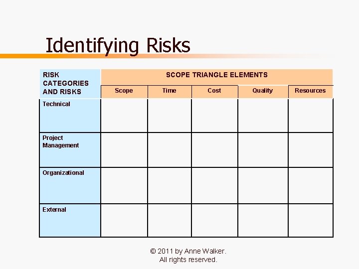 Identifying Risks RISK CATEGORIES AND RISKS SCOPE TRIANGLE ELEMENTS Scope Time Cost Quality Resources