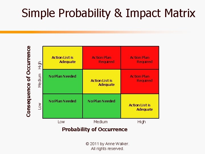 High Medium Low Consequence of Occurrence Simple Probability & Impact Matrix Action List is