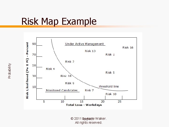 Probability Risk Map Example Threshold line © 2011 by Anne Walker. Impact All rights
