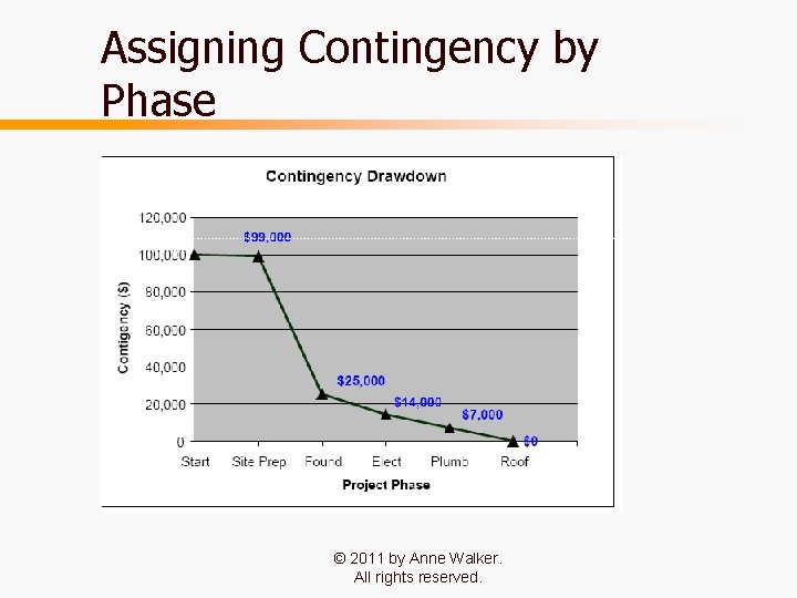Assigning Contingency by Phase © 2011 by Anne Walker. All rights reserved. 40 
