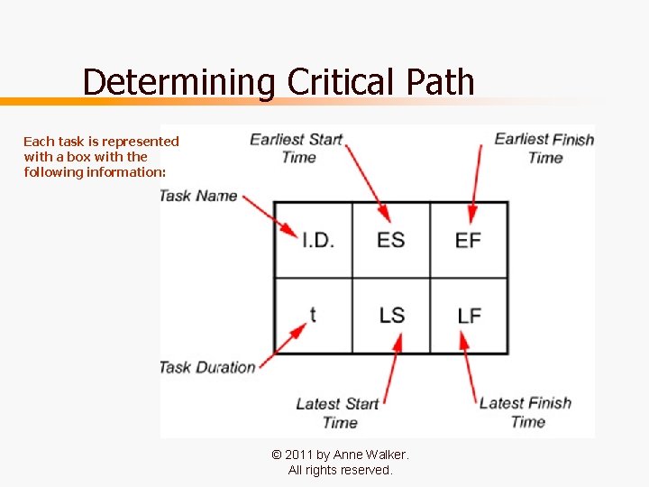 Determining Critical Path Each task is represented with a box with the following information:
