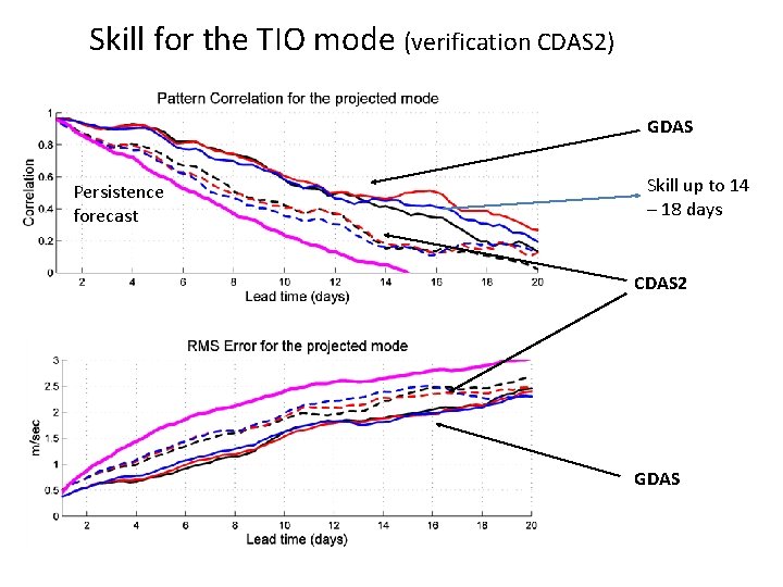 Skill for the TIO mode (verification CDAS 2) GDAS Persistence forecast Skill up to