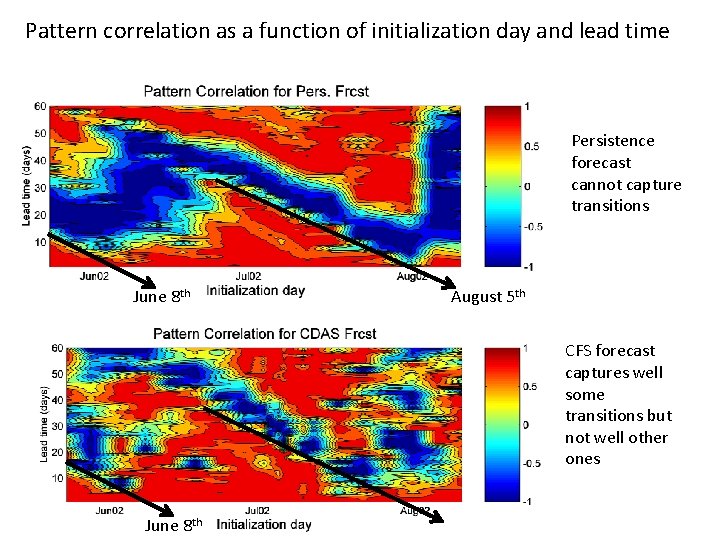 Pattern correlation as a function of initialization day and lead time Persistence forecast cannot