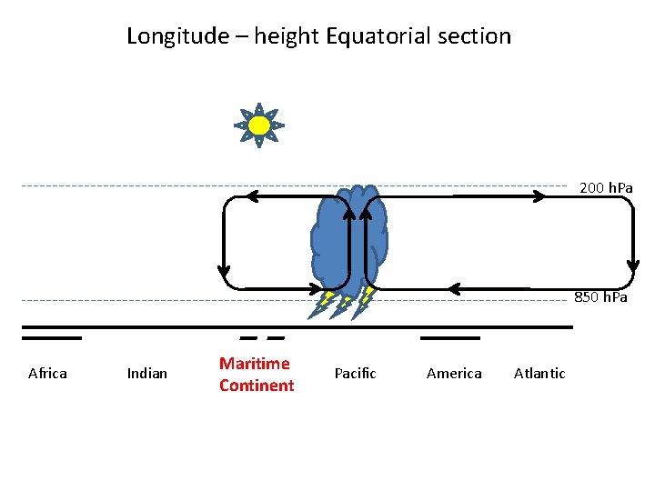 Longitude – height Equatorial section 200 h. Pa 850 h. Pa Africa Indian Maritime