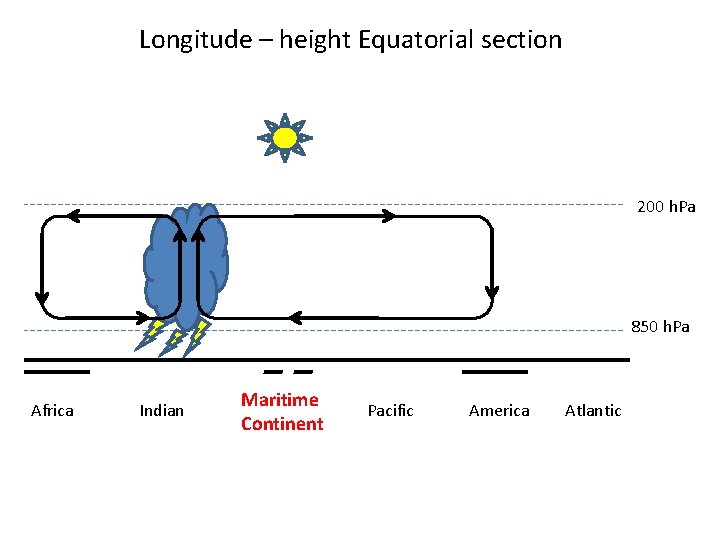Longitude – height Equatorial section 200 h. Pa 850 h. Pa Africa Indian Maritime