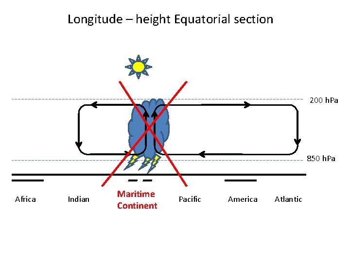 Longitude – height Equatorial section 200 h. Pa 850 h. Pa Africa Indian Maritime