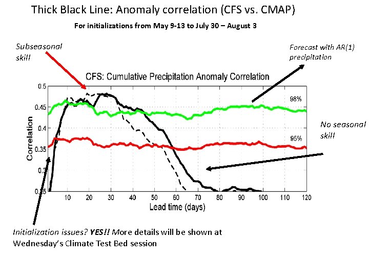 Thick Black Line: Anomaly correlation (CFS vs. CMAP) For initializations from May 9 -13