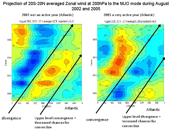 Projection of 20 S-20 N averaged Zonal wind at 200 h. Pa to the