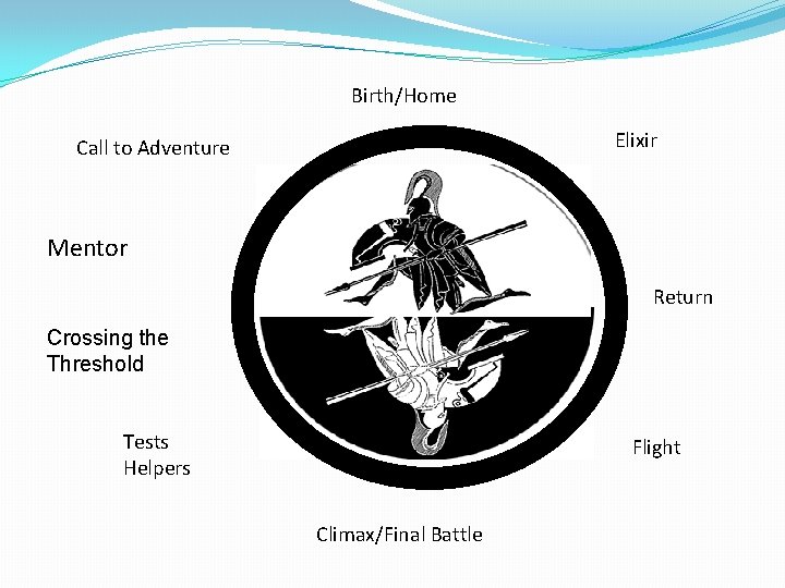 Birth/Home Elixir Call to Adventure Mentor Return Crossing the Threshold Tests Helpers Flight Climax/Final