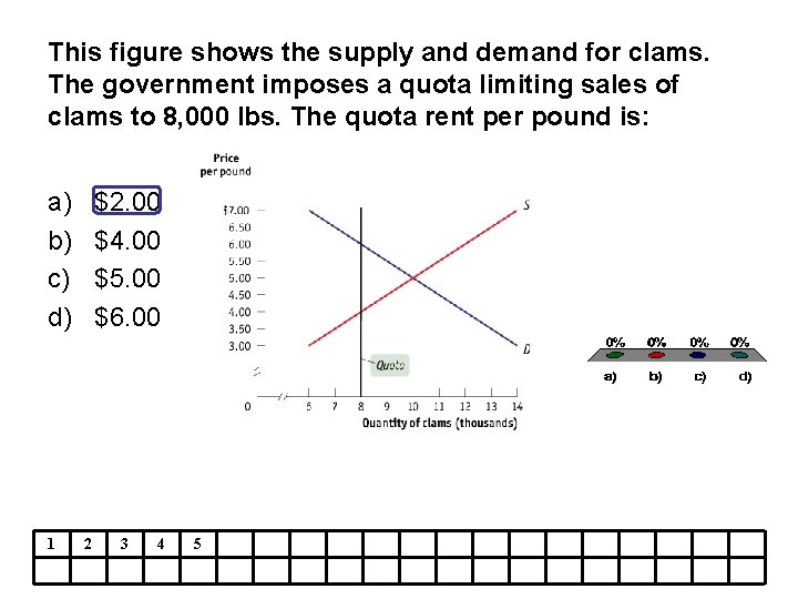 This figure shows the supply and demand for clams. The government imposes a quota