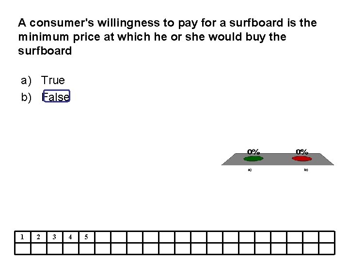 A consumer's willingness to pay for a surfboard is the minimum price at which