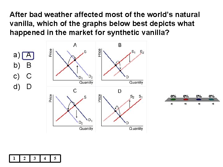 After bad weather affected most of the world’s natural vanilla, which of the graphs