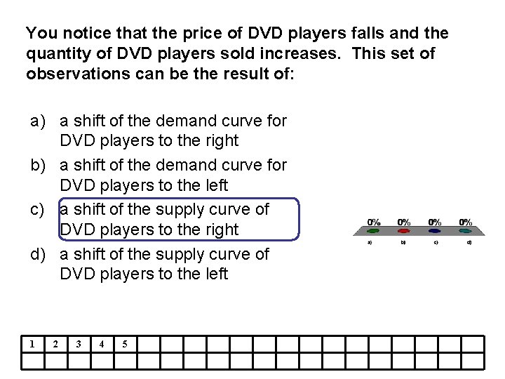 You notice that the price of DVD players falls and the quantity of DVD