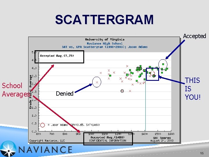 SCATTERGRAM Accepted School Averages Denied THIS IS YOU! 15 