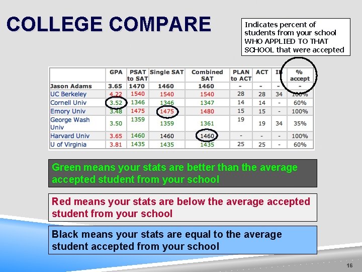 COLLEGE COMPARE Indicates percent of students from your school WHO APPLIED TO THAT SCHOOL